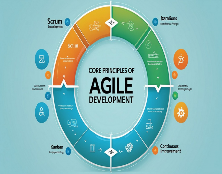 Agile Development Explained